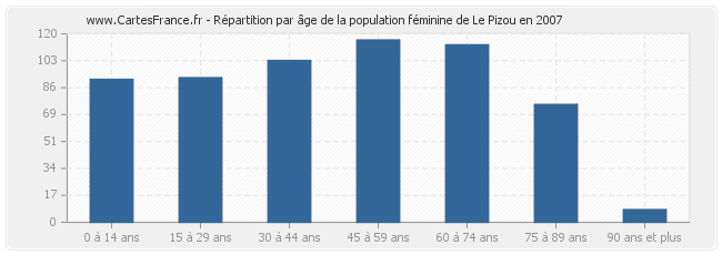 Répartition par âge de la population féminine de Le Pizou en 2007